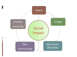 Users
Usage
Electronic
Business
Tele-
commuting
Crowd-
sourcing
Social
Impact
 