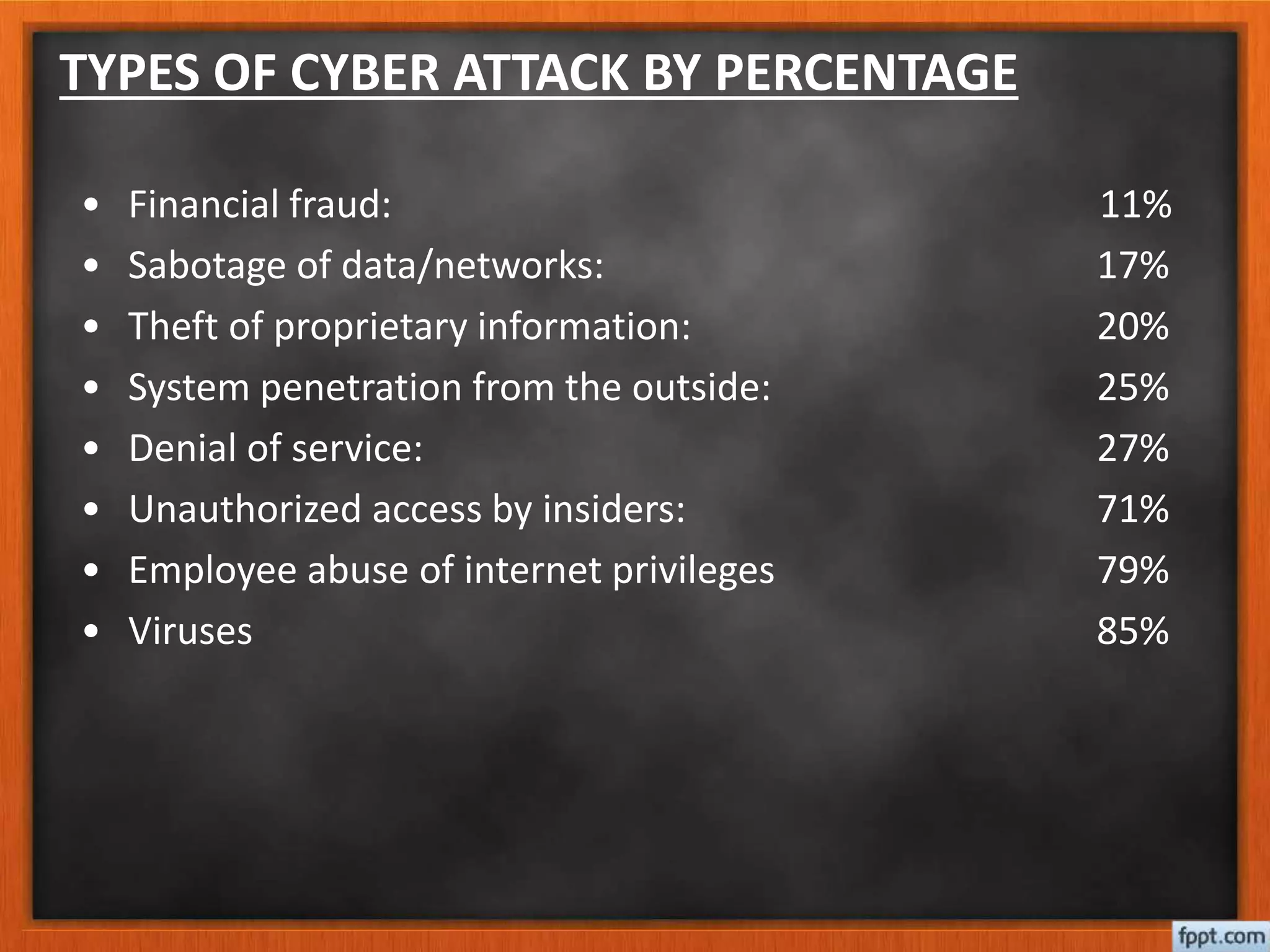 TYPES OF CYBER ATTACK BY PERCENTAGE
• Financial fraud: 11%
• Sabotage of data/networks: 17%
• Theft of proprietary information: 20%
• System penetration from the outside: 25%
• Denial of service: 27%
• Unauthorized access by insiders: 71%
• Employee abuse of internet privileges 79%
• Viruses 85%
 