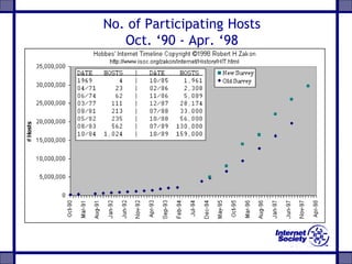No. of Participating Hosts
Oct. ‘90 - Apr. ‘98
 