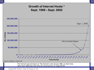 Growth of Internet Hosts *
Sept. 1969 - Sept. 2002
0
50,000,000
100,000,000
150,000,000
200,000,000
250,000,000
9/69
01/71
01/73
01/74
01/76
01/79
08/81
08/83
10/85
11/86
07/88
01/89
10/89
01/91
10/91
04/92
10/92
04/93
10/93
07/94
01/95
01/96
01/97
01/98
01/99
01/01
08/02
Time Period
No.ofHosts
The Internet was not known as "The Internet" until January 1984, at which time
there were 1000 hosts that were all converted over to using TCP/IP.
Chart by William F. Slater, III
Sept. 1, 2002
Dot-Com Bust Begins
Copyright 2002, William F. Slater, III, Chicago, IL, USA
 