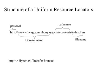 Structure of a Uniform Resource Locators
http://www.chicagosymphony.org/civicconcerts/index.htm
protocol
Domain name
pathname
filename
http => Hypertext Transfer Protocol
 