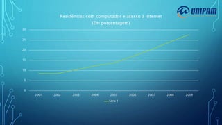 0
5
10
15
20
25
30
2001 2002 2003 2004 2005 2006 2007 2008 2009
Residências com computador e acesso à internet
(Em porcentagem)
Série 1
 