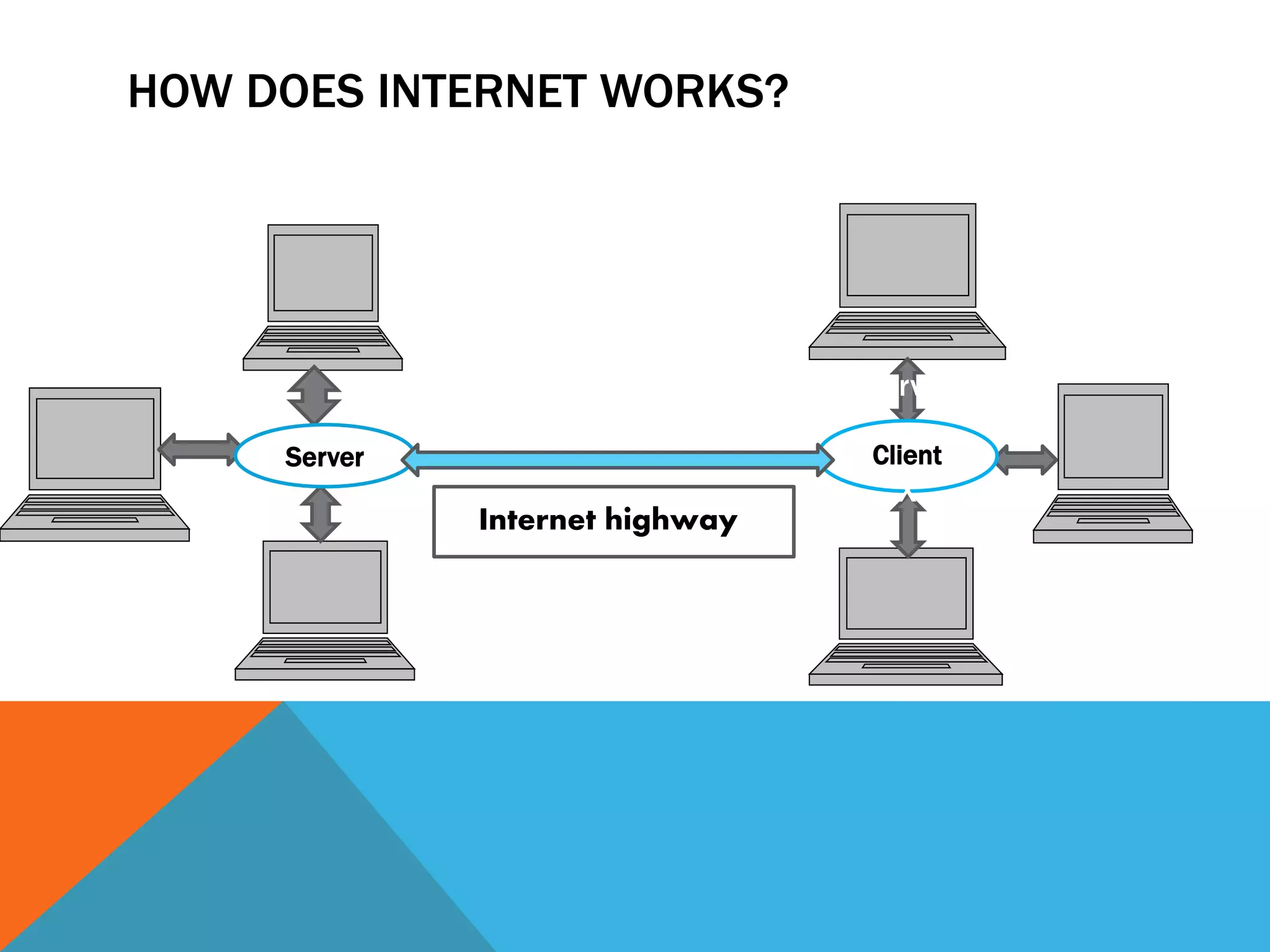 HOW DOES INTERNET WORKS?
Server
Server
Client
X
Internet highway
 