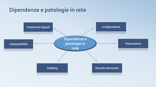 Dipendenze e patologie in rete
Dipendenze e
patologie in
rete
Le dipendenze
Depressione
Disturbi alimentariStalking
Cyberpedofilia
Tradimenti digitali
 