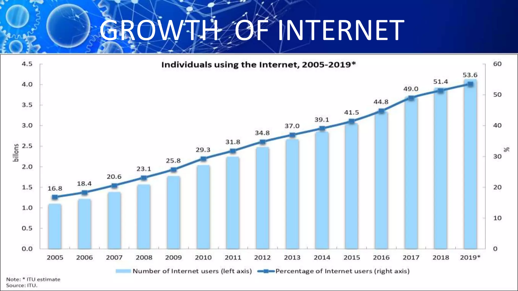 GROWTH OF INTERNET
 