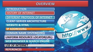 INTRODUCTION
HISTORY OF INTERNET
DIFFERENT PROTOCOL OF INTERNET
CLIENT-SERVER ARCHITECTURE
WEBSITE & HTML
IP ADDRESSING
REFERENCES
DOMAIN NAME SYSTEM(DNS)
UNIFORM RESOURCE LOCATOR(URL)
WEB BROWSER & SEARCH ENGINE
USE OF INTERNET
 