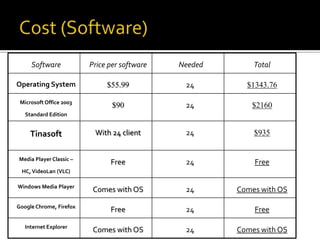 Software

Price per software

Needed

Total

Operating System

$55.99

24

$1343.76

Microsoft Office 2003

$90

24

$2160

Tinasoft

With 24 client

24

$935

Media Player Classic –

Free

24

Free

Windows Media Player

Comes with OS

24

Comes with OS

Google Chrome, Firefox

Free

24

Free

Internet Explorer

Comes with OS

24

Comes with OS

Standard Edition

HC, VideoLan (VLC)

 