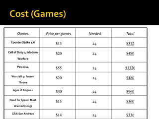 Games

Price per games

Needed

Total

Counter Strike 1.6

$13

24

$312

Call of Duty 4: Modern

$20

24

$480

Pes 2014

$55

24

$1320

Warcraft 3: Frozen

$20

24

$480

Ages of Empires

$40

24

$960

Need for Speed: Most

$15

24

$360

$14

24

$336

Warfare

Throne

Wanted (2005)
GTA: San Andreas

 