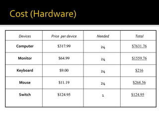 Devices

Price per device

Needed

Total

Computer

$317.99

24

$7631.76

Monitor

$64.99

24

$1559.76

Keyboard

$9.00

24

$216

Mouse

$11.19

24

$268.56

Switch

$124.95

1

$124.95

 
