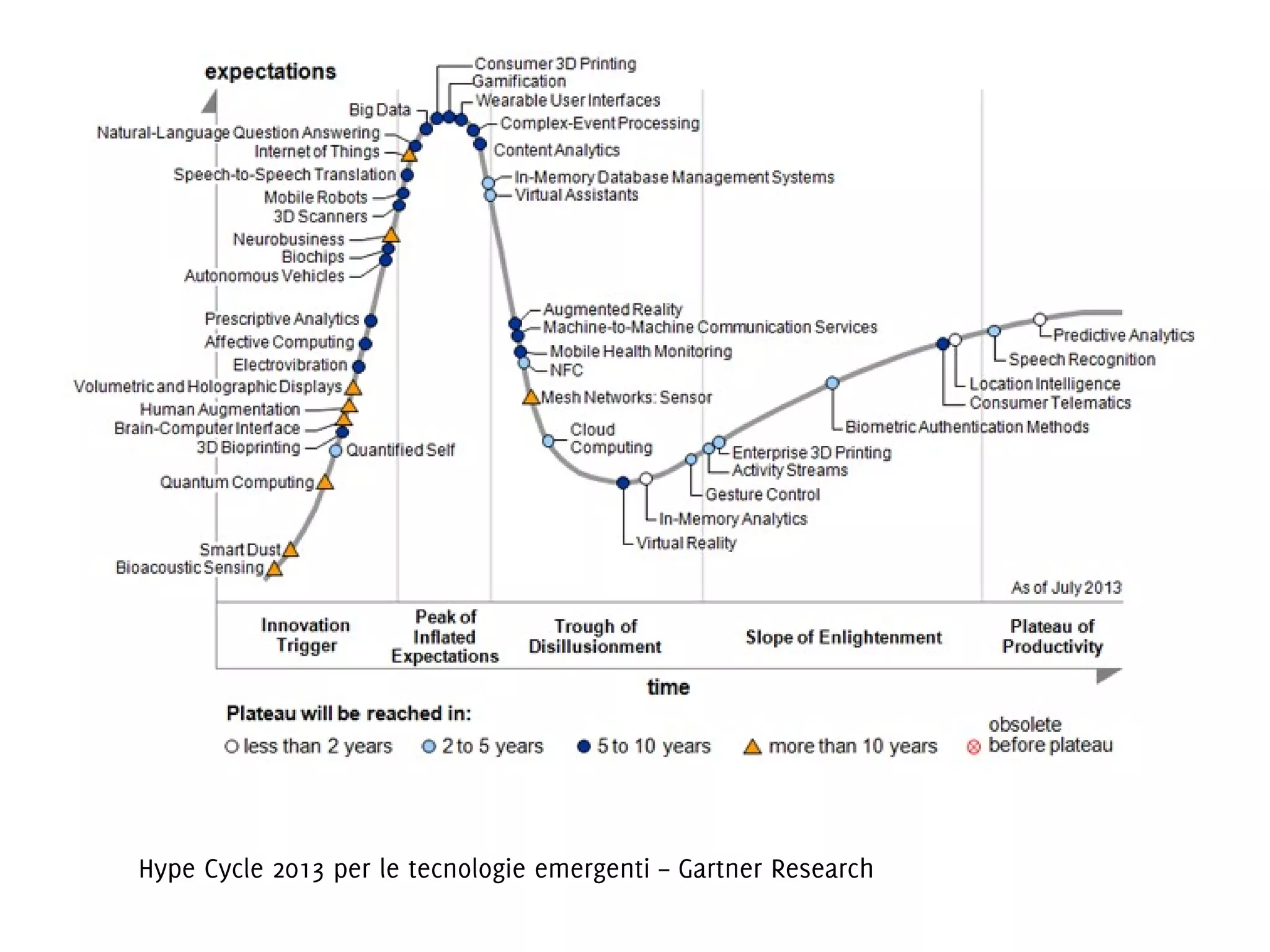 Hype Cycle 2013 per le tecnologie emergenti – Gartner Research

 