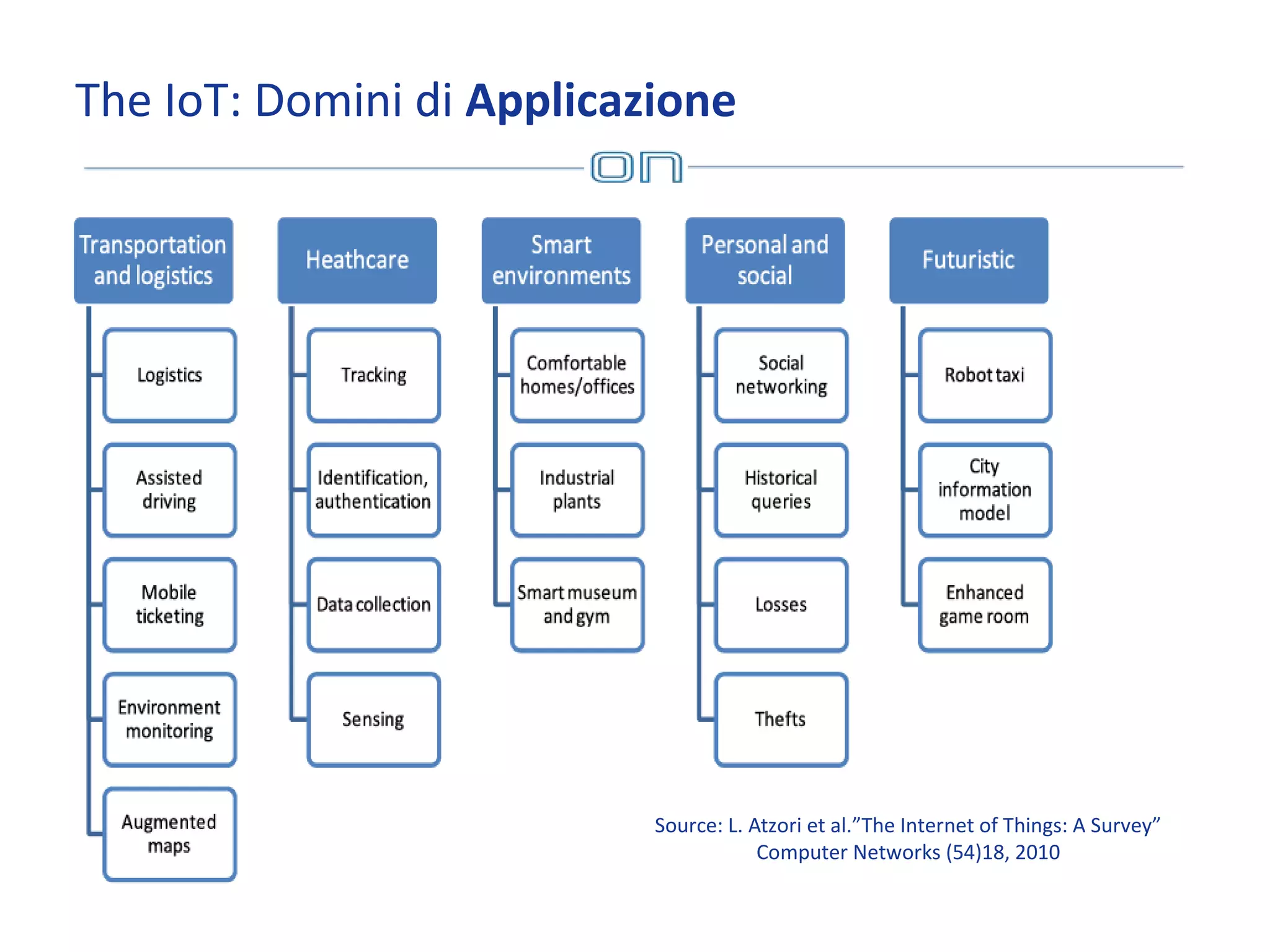The IoT: Domini di Applicazione

Source: L. Atzori et al.”The Internet of Things: A Survey”
Computer Networks (54)18, 2010

 