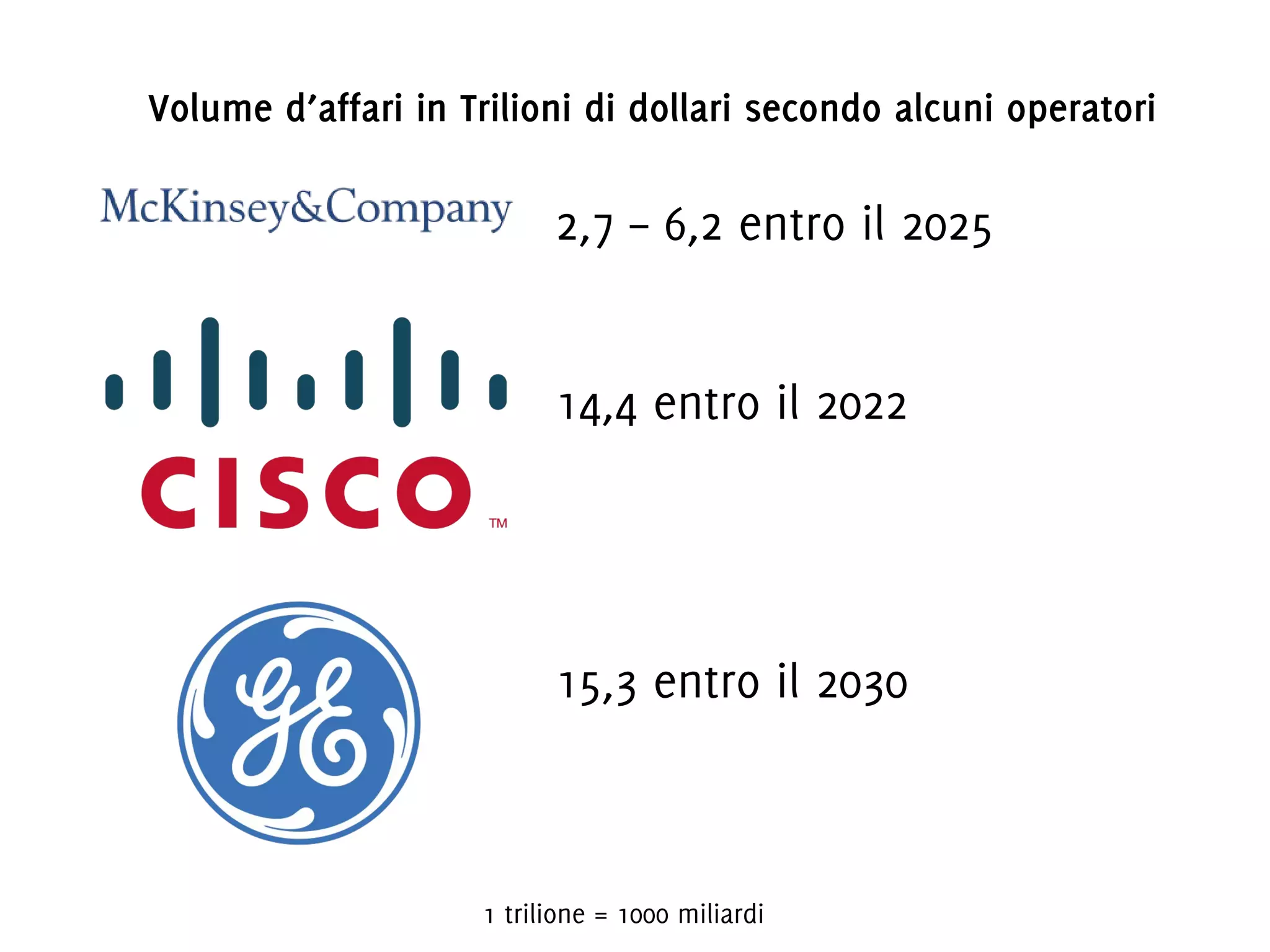 Volume d’affari in Trilioni di dollari secondo alcuni operatori

2,7 – 6,2 entro il 2025
14,4 entro il 2022

15,3 entro il 2030

1 trilione = 1000 miliardi

 