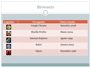 Browsers
Logotipo Navegador Data criação
Google Chrome Setembro 2008
Mozilla Firefox Março 2004
Internet Explorer Agosto 1995
Safari Janeiro 2003
Opera Dezembro 1996
 