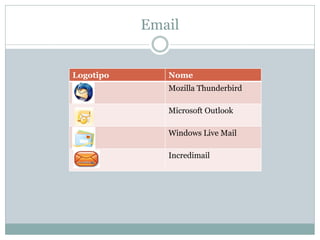 Email
Logotipo Nome
Mozilla Thunderbird
Microsoft Outlook
Windows Live Mail
Incredimail
 
