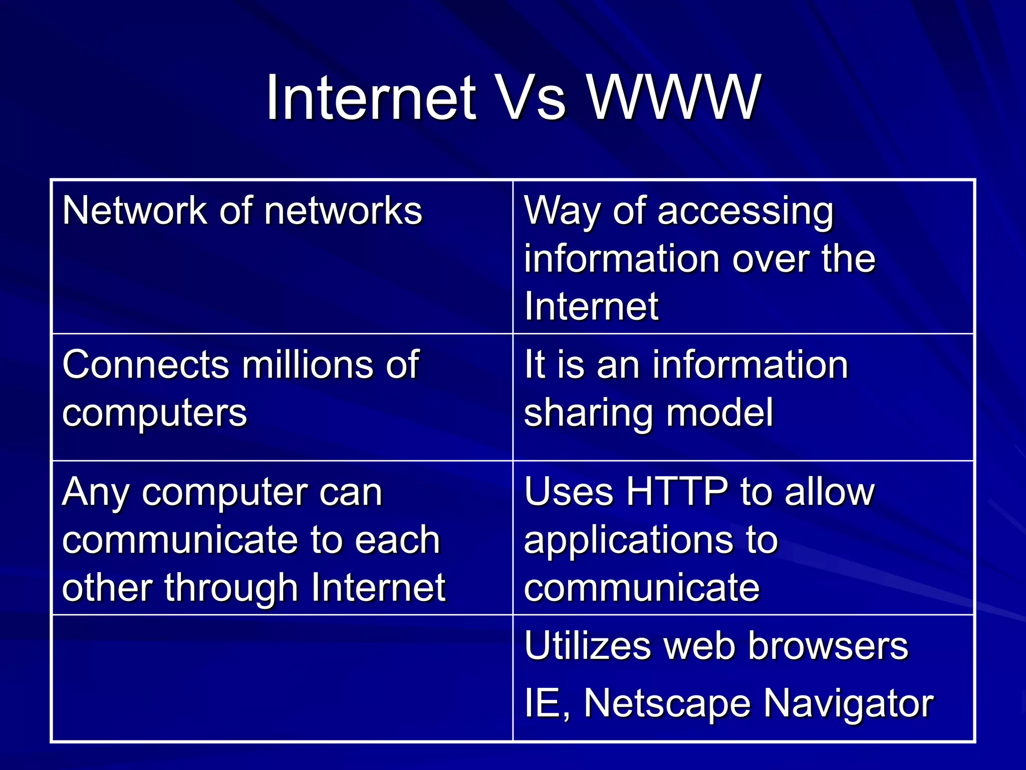 Internet Vs WWW
Network of networks Way of accessing
information over the
Internet
Connects millions of
computers
It is an information
sharing model
Any computer can
communicate to each
other through Internet
Uses HTTP to allow
applications to
communicate
Utilizes web browsers
IE, Netscape Navigator
 