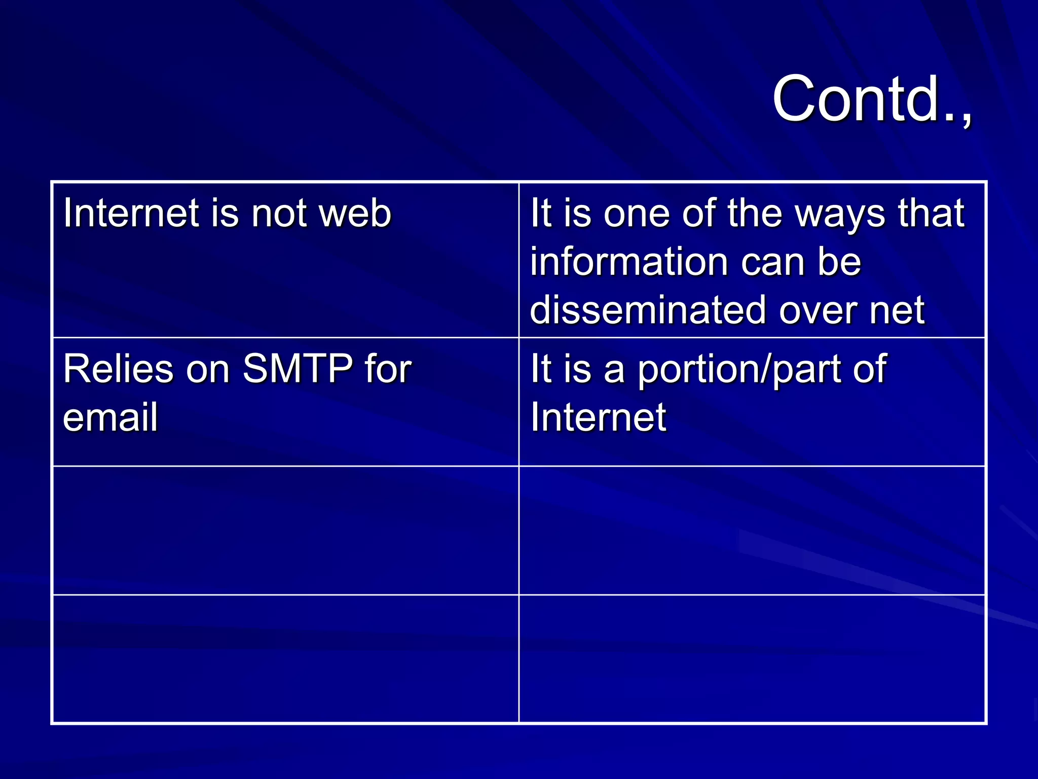 Contd.,
Internet is not web It is one of the ways that
information can be
disseminated over net
Relies on SMTP for
email
It is a portion/part of
Internet
 
