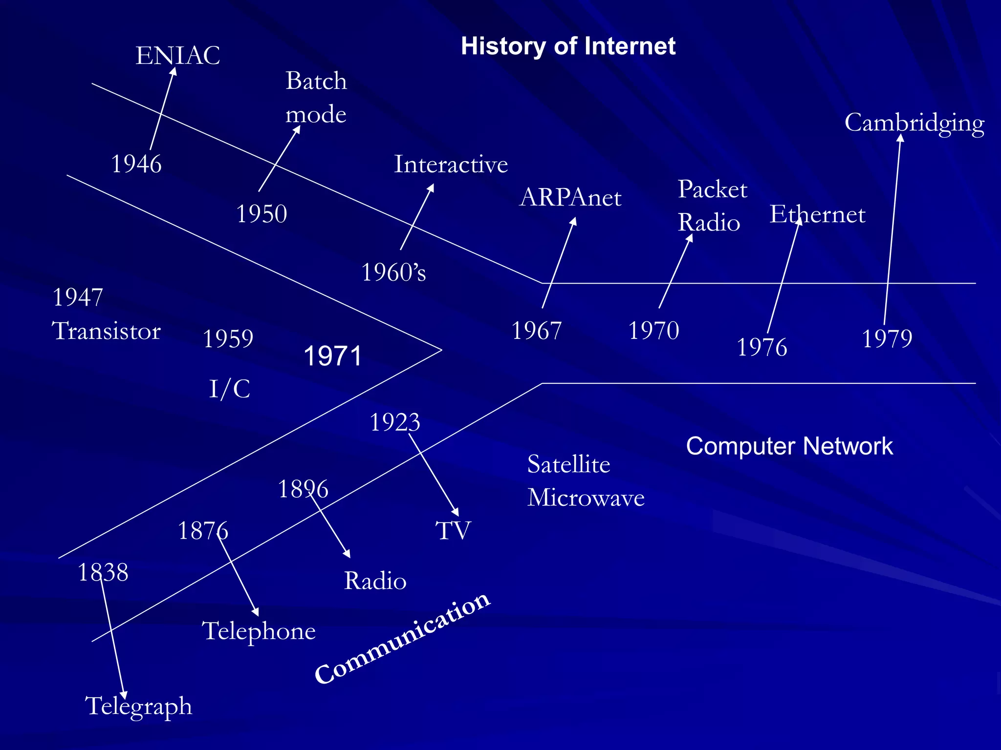 ENIAC
1946
1950
Batch
mode
1960’s
Interactive
1967
ARPAnet
1947
Transistor 1959
I/C
1838
Telegraph
1876
Telephone
1896
Radio
1923
TV
Satellite
Microwave
1970
Packet
Radio
1976
Ethernet
1979
Cambridging
1971
History of Internet
Computer Network
 