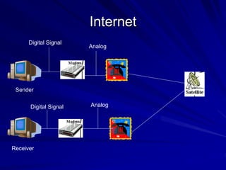 Internet
Receiver
Sender
Digital Signal
Digital Signal Analog
Analog
 
