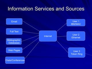 Information Services and Sources
Internet
Email
Full Text
Bibliographic
Databases
Web Pages
Chats/Conferences
User 1
IBM/MAC
User 2
Ethernet
User 3
Token Ring
 
