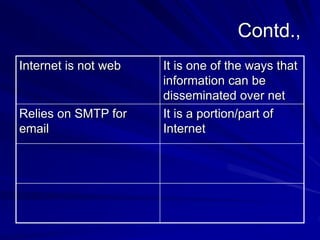 Contd.,
Internet is not web It is one of the ways that
information can be
disseminated over net
Relies on SMTP for
email
It is a portion/part of
Internet
 