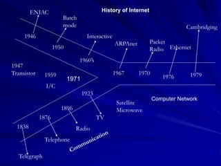 ENIAC
1946
1950
Batch
mode
1960’s
Interactive
1967
ARPAnet
1947
Transistor 1959
I/C
1838
Telegraph
1876
Telephone
1896
Radio
1923
TV
Satellite
Microwave
1970
Packet
Radio
1976
Ethernet
1979
Cambridging
1971
History of Internet
Computer Network
 