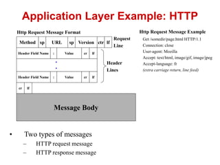 presentation on Internet and its protocol | PPT