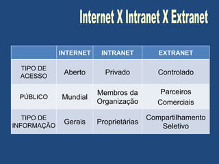 INTERNET INTRANET EXTRANET
TIPO DE
ACESSO
Aberto Privado Controlado
PÚBLICO Mundial
Membros da
Organização
Parceiros
Comerciais
TIPO DE
INFORMAÇÃO
Gerais Proprietárias
Compartilhamento
Seletivo
 
