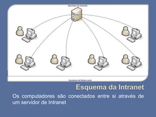 Os computadores são conectados entre si através de
um servidor de Intranet
 