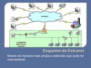 Mostra de maneira mais ampla a extensão que pode ter
uma extranet.
 