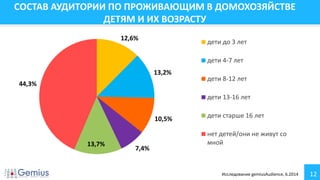 12
СОСТАВ АУДИТОРИИ ПО ПРОЖИВАЮЩИМ В ДОМОХОЗЯЙСТВЕ
ДЕТЯМ И ИХ ВОЗРАСТУ
12,6%
13,2%
10,5%
7,4%
13,7%
44,3%
дети до 3 лет
дети 4-7 лет
дети 8-12 лет
дети 13-16 лет
дети старше 16 лет
нет детей/они не живут со
мной
Исследование gemiusAudience, 6.2014
 