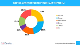 17
СОСТАВ АУДИТОРИИ ПО РЕГИОНАМ УКРАИНЫ
24,4%
22,1%
16,3%
6,2%
13,5%
17,5%
Восток
Запад
Киев и обл.
Север
Центр
Юг
Исследование gemiusAudience, 6.2014
 