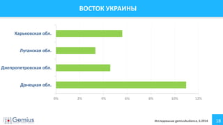 18
ВОСТОК УКРАИНЫ
0% 2% 4% 6% 8% 10% 12%
Донецкая обл.
Днепропетровская обл.
Луганская обл.
Харьковская обл.
Исследование gemiusAudience, 6.2014
 