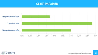 20
СЕВЕР УКРАИНЫ
1,8% 1,8% 1,9% 1,9% 2,0% 2,0% 2,1% 2,1% 2,2% 2,2%
Житомирская обл.
Сумская обл.
Черниговская обл.
Исследование gemiusAudience, 6.2014
 