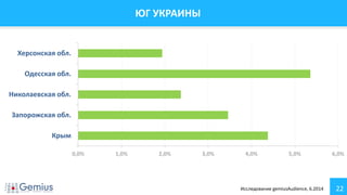 22
ЮГ УКРАИНЫ
0,0% 1,0% 2,0% 3,0% 4,0% 5,0% 6,0%
Крым
Запорожская обл.
Николаевская обл.
Одесская обл.
Херсонская обл.
Исследование gemiusAudience, 6.2014
 