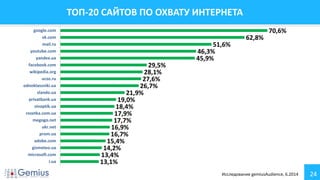 24
ТОП-20 САЙТОВ ПО ОХВАТУ ИНТЕРНЕТА
70,6%
62,8%
51,6%
46,3%
45,9%
29,5%
28,1%
27,6%
26,7%
21,9%
19,0%
18,4%
17,9%
17,7%
16,9%
16,7%
15,4%
14,2%
13,4%
13,1%
google.com
vk.com
mail.ru
youtube.com
yandex.ua
facebook.com
wikipedia.org
ucoz.ru
odnoklassniki.ua
slando.ua
privatbank.ua
sinoptik.ua
rozetka.com.ua
megogo.net
ukr.net
prom.ua
adobe.com
gismeteo.ua
microsoft.com
i.ua
Исследование gemiusAudience, 6.2014
 
