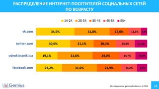26
РАСПРЕДЕЛЕНИЕ ИНТЕРНЕТ-ПОСЕТИТЕЛЕЙ СОЦИАЛЬНЫХ СЕТЕЙ
ПО ВОЗРАСТУ
23,2%
19,1%
30,6%
34,5%
31,6%
31,6%
21,1%
31,8%
21,9%
24,0%
20,3%
17,0%
14,2%
14,7%
16,8%
11,1%
9,1%
10,6%
11,2%
5,6%
facebook.com
odnoklassniki.ua
twitter.com
vk.com
14-24 25-34 35-44 45-54 55+
Исследование gemiusAudience, 6.2014
 