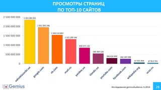 28
ПРОСМОТРЫ СТРАНИЦ
ПО ТОП-10 САЙТОВ
2 353 283 201
1 951 920 246
1 544 514 863
1 315 299 546
859 371 132
549 309 328
306 624 490 264 183 508
67 052 064 47 813 701
0
500 000 000
1 000 000 000
1 500 000 000
2 000 000 000
2 500 000 000
Исследование gemiusAudience, 6.2014
 