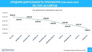 30
СРЕДНЯЯ ДЛИТЕЛЬНОСТЬ ПРОСМОТРА [час:мин:сек]
ПО ТОП-10 САЙТОВ
0:02:51
0:02:45
0:02:33
0:02:23
0:02:20
0:02:02 0:01:40
0:01:29
0:01:12
0:00:51
0:00:00
0:00:43
0:01:26
0:02:10
0:02:53
0:03:36
Ср. длительность просмотра [ч:мин:сек]
Исследование gemiusAudience, 6.2014
 