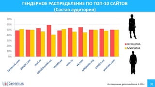31
ГЕНДЕРНОЕ РАСПРЕДЕЛЕНИЕ ПО ТОП-10 САЙТОВ
(Состав аудитории)
0%
10%
20%
30%
40%
50%
60%
70%
ЖЕНЩИНА
МУЖЧИНА
Исследование gemiusAudience, 6.2014
 