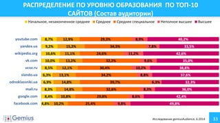 33
РАСПРЕДЕЛЕНИЕ ПО УРОВНЮ ОБРАЗОВАНИЯ ПО ТОП-10
САЙТОВ (Состав аудитории)
4,8%
8,4%
8,3%
6,9%
6,3%
8,5%
10,0%
10,6%
9,2%
8,7%
10,2%
10,8%
14,8%
14,8%
13,1%
12,1%
13,2%
11,1%
15,2%
12,9%
25,4%
29,8%
32,6%
39,7%
34,2%
30,4%
32,2%
24,6%
34,3%
29,3%
9,8%
8,6%
8,3%
6,3%
8,8%
10,2%
9,6%
11,2%
7,8%
8,9%
49,8%
42,4%
36,0%
32,3%
37,6%
38,8%
35,0%
42,6%
33,5%
40,2%
facebook.com
google.com
mail.ru
odnoklassniki.ua
slando.ua
ucoz.ru
vk.com
wikipedia.org
yandex.ua
youtube.com
Начальное, незаконченное среднее Среднее Среднее специальное Неполное высшее Высшее
Исследование gemiusAudience, 6.2014
 
