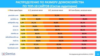 34
РАСПРЕДЕЛЕНИЕ ПО РАЗМЕРУ ДОМОХОЗЯЙСТВА
ПО ТОП-10 САЙТОВ (Состав аудитории)
9,0%
7,4%
8,7%
8,9%
8,1%
8,2%
7,1%
5,8%
8,7%
6,8%
26,4%
27,1%
26,6%
28,1%
26,5%
26,0%
24,6%
24,1%
26,9%
25,8%
31,7%
32,3%
29,1%
27,4%
30,1%
29,7%
33,7%
34,0%
29,4%
31,5%
32,9%
33,2%
28,3%
30,7%
30,5%
36,1%
34,7%
36,1%
28,4%
36,0%
facebook.com
google.com
mail.ru
odnoklassniki.ua
slando.ua
ucoz.ru
vk.com
wikipedia.org
yandex.ua
youtube.com
Живу один/одна 2, включая меня 3, включая меня 4 или более, включая меня
Исследование gemiusAudience, 6.2014
 