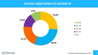 6
СОСТАВ АУДИТОРИИ ПО ВОЗРАСТУ
25,8%
30,0%
21,1%
13,2%
9,9%
14-24
25-34
35-44
45-54
55+
Исследование gemiusAudience, 6.2014
 