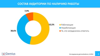 9
СОСТАВ АУДИТОРИИ ПО НАЛИЧИЮ РАБОТЫ
53,5%
38,6%
7,9%
Работающие
Неработающие
Те, кто затруднились ответить
Исследование gemiusAudience, 6.2014
 
