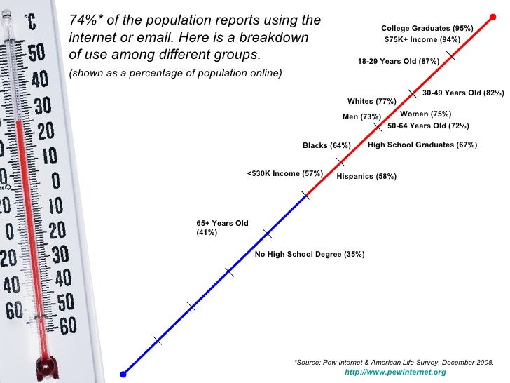 Whites (77%)   Blacks (64%)   Hispanics (58%)   74%* of the population reports using the internet or email. Here is a brea...
