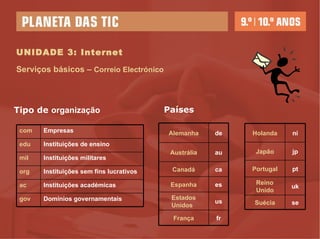 UNIDADE 3: Internet Serviços básicos –  Correio Electrónico Tipo de  organização Países com Empresas edu Instituições de ensino mil Instituições militares org Instituições sem fins lucrativos ac Instituições académicas gov Domínios governamentais Alemanha de Austrália au Canadá ca Espanha es Estados Unidos us França fr Holanda ni Japão jp Portugal pt Reino Unido uk Suécia se 