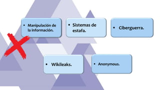  Manipulación de
la información.
 Wikileaks.
 Sistemas de
estafa.
 Anonymous.
 Ciberguerra.
 