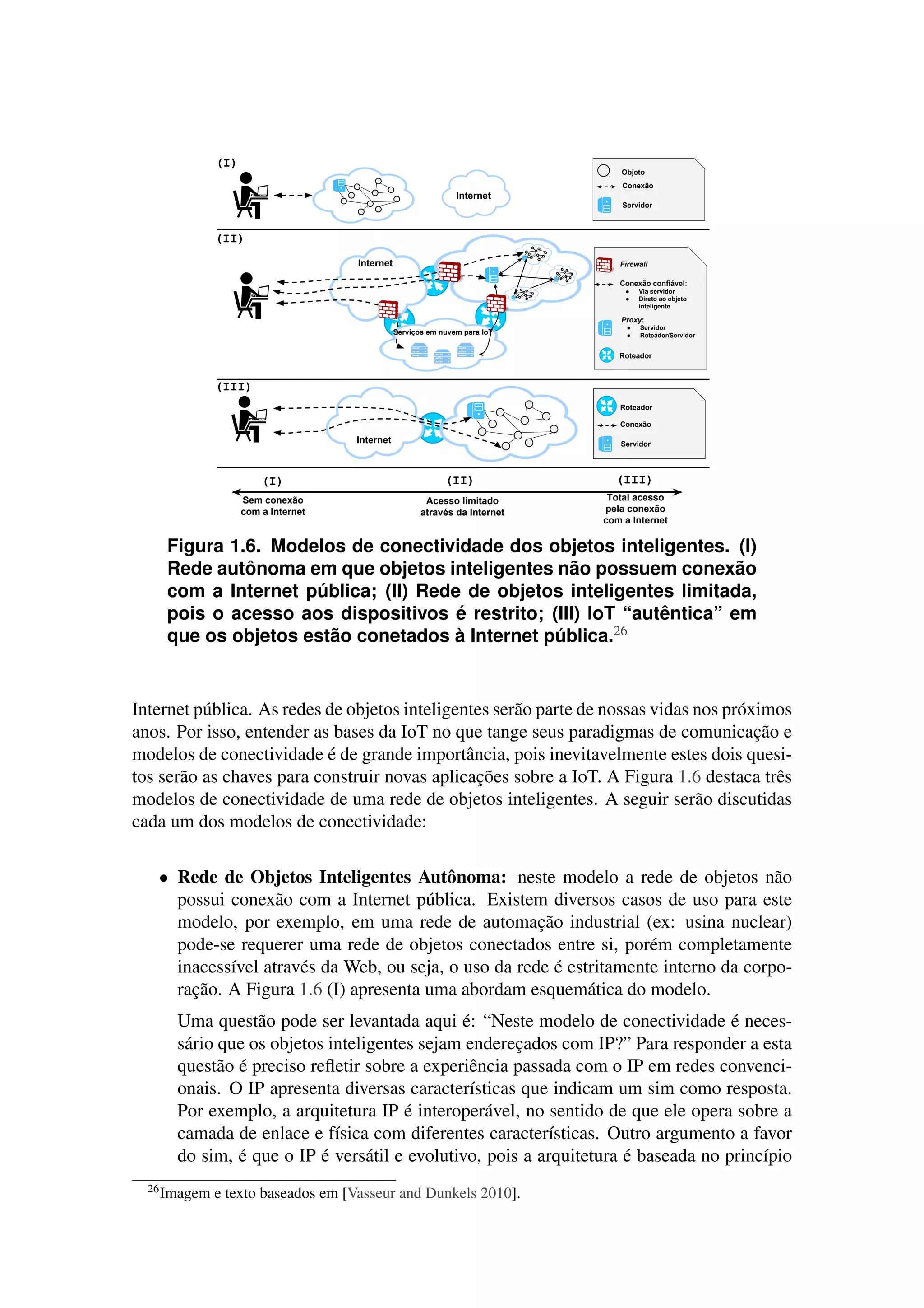 Internet
(I)
(II)
(III)
Sem conexão
com a Internet
Total acesso
pela conexão
com a Internet
Acesso limitado
através da Internet
(I) (II) (III)
Servidor
Conexão
Roteador
Servidor
Conexão
Objeto
Internet
Serviços em nuvem para IoT
Internet
Proxy:
● Servidor
● Roteador/Servidor
Firewall
Conexão confiável:
● Via servidor
● Direto ao objeto
inteligente
Roteador
Figura 1.6. Modelos de conectividade dos objetos inteligentes. (I)
Rede autônoma em que objetos inteligentes não possuem conexão
com a Internet pública; (II) Rede de objetos inteligentes limitada,
pois o acesso aos dispositivos é restrito; (III) IoT “autêntica” em
que os objetos estão conetados à Internet pública.26
Internet pública. As redes de objetos inteligentes serão parte de nossas vidas nos próximos
anos. Por isso, entender as bases da IoT no que tange seus paradigmas de comunicação e
modelos de conectividade é de grande importância, pois inevitavelmente estes dois quesi-
tos serão as chaves para construir novas aplicações sobre a IoT. A Figura 1.6 destaca três
modelos de conectividade de uma rede de objetos inteligentes. A seguir serão discutidas
cada um dos modelos de conectividade:
• Rede de Objetos Inteligentes Autônoma: neste modelo a rede de objetos não
possui conexão com a Internet pública. Existem diversos casos de uso para este
modelo, por exemplo, em uma rede de automação industrial (ex: usina nuclear)
pode-se requerer uma rede de objetos conectados entre si, porém completamente
inacessível através da Web, ou seja, o uso da rede é estritamente interno da corpo-
ração. A Figura 1.6 (I) apresenta uma abordam esquemática do modelo.
Uma questão pode ser levantada aqui é: “Neste modelo de conectividade é neces-
sário que os objetos inteligentes sejam endereçados com IP?” Para responder a esta
questão é preciso reﬂetir sobre a experiência passada com o IP em redes convenci-
onais. O IP apresenta diversas características que indicam um sim como resposta.
Por exemplo, a arquitetura IP é interoperável, no sentido de que ele opera sobre a
camada de enlace e física com diferentes características. Outro argumento a favor
do sim, é que o IP é versátil e evolutivo, pois a arquitetura é baseada no princípio
26Imagem e texto baseados em [Vasseur and Dunkels 2010].
 