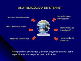 Recurso de información   Herramienta de comunicación.  Herramienta de proyectos.  Medio de Publicación   Medio de construcción  Herramienta de  investigación. Para planificar actividades y diseñar proyectos de aula, debe especificarse el uso que se hará de Internet. USO PEDAGÓGICO  DE INTERNET  