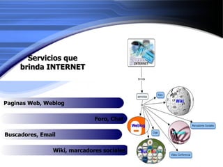 Servicios que brinda INTERNET Paginas Web, Weblog Foro, Chat Buscadores, Email Wiki, marcadores sociales 