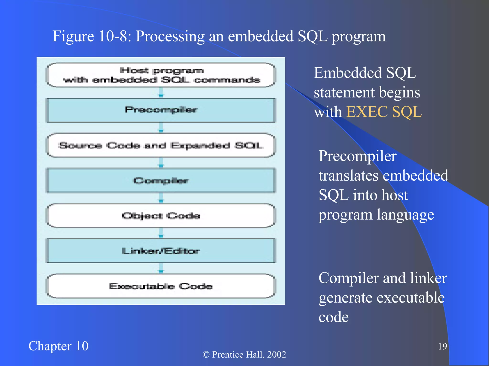 Figure 10-8: Processing an embedded SQL program Embedded SQL statement begins with  EXEC SQL Precompiler translates embedded SQL into host program language Compiler and linker generate executable code 